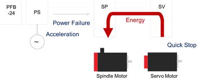 cnc machine shop powerback up|fanuc backup power failure.